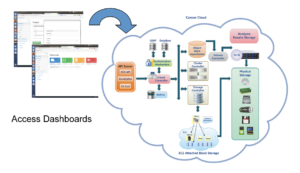 ICTBiomed Global Cloud